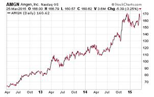 Penny Stock Idea 1 - Biotech - Amgen