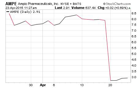 HOT Penny Stocks Today April 2015 Chart AMPE