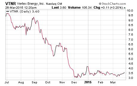 Selling Penny Stocks Chart of the right time