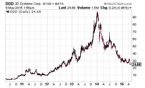 3D Systems $DDD