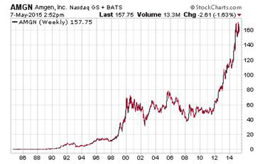 Hot Penny Stocks chart of amgen AMGN