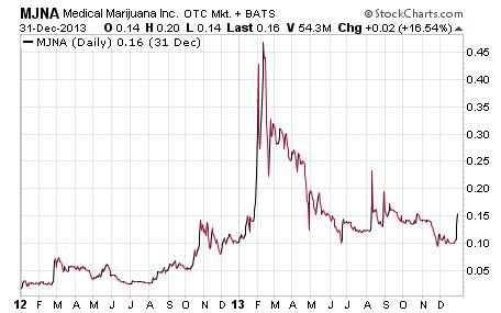 Hot Penny Stocks chart of MJNA