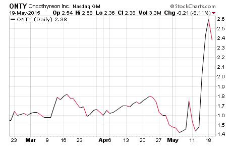 Hot Penny Stocks Today chart of ONTY