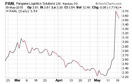 Hot Penny Stocks Today chart of PANL