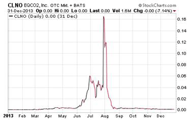 Hot Penny Stocks pump and dump chart of CLNO