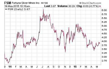 Silver Mining Stocks chart of FSM