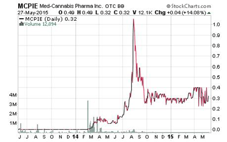 Top Penny Stocks – Chart med-cannabis