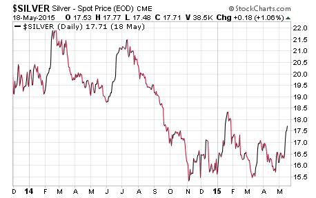 Silver Mining Stocks chart of Silver