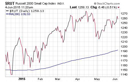 Penny Stock charts – Chart RUT