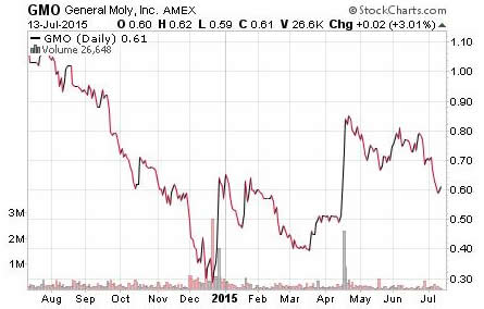 Hot Penny Stock List - Chart GMO