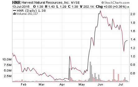 Hot Penny Stock List - Chart HNR