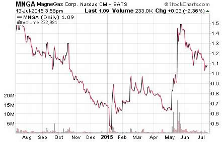 Hot Penny Stock List - Chart MNGA