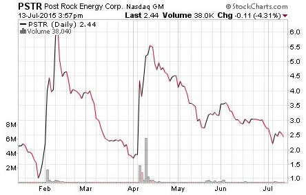 Hot Penny Stock List - Chart PSTR