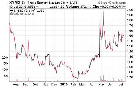 Hot Penny Stock List - Chart SYMX