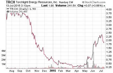 Hot Penny Stock List - Chart TRCH