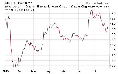 Hot Penny Stocks Today KBH