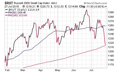 Sell Stock - $RUT