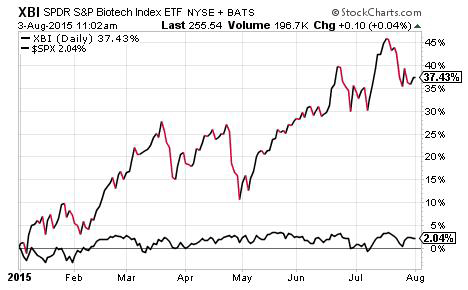 biotech penny stocks XBI