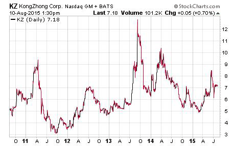 Game stock KongZhong $KZ