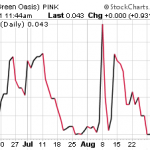 AQUS, GRNO, GCLL – Pump And Dump Alerts  September 2, 2011