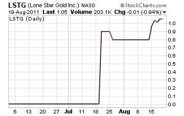 LSTG 3-month Chart