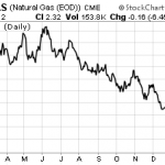 Forget What Youre Hearing, Its Time To Buy Natural Gas