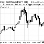 Has Golds Luster Returned?