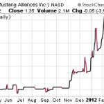 MSTG, LIMO, OREO – Pump And Dump Alerts – March 9, 2012