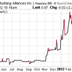 MSTG, BFLX, VGTL – Pump And Dump Alerts – March 16, 2012
