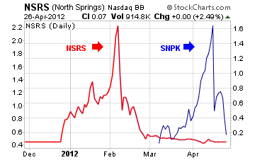 NSRS vs SNPK Chart