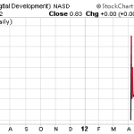 DIDG, ELEV, PFNI – Pump And Dump Alerts – May 11, 2012