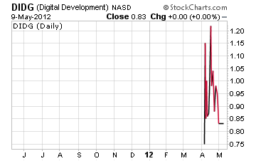 Digital Development Chart