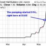 CBYI, TLFX, GWBU – Pump And Dump Alerts  May 25, 2012