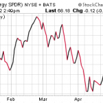 Energy Stocks Are A Screaming Buy