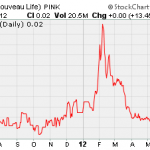 NOUV, URZ, GWBU – Pump And Dump Alerts – June 1, 2012