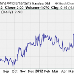 These Penny Stocks Are Outperforming The Market!