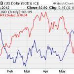 The Best Indicator For A Stock Market Rebound
