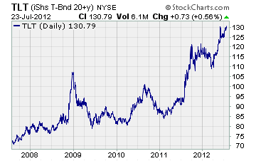 iShares Barclays 20+ Year Treas Bond Chart