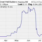OOIL, GWBU, SPOW – Pump And Dump Alerts  July 20, 2012