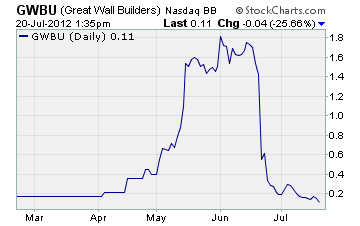 Great Wall Builders Chart