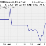NOST, BRZV, WFSV – Pump And Dump Alerts – July 13, 2012