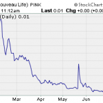 CIIX, NOUV, LUDG – Pump And Dump Alerts – July 6, 2012