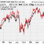 One Sly Move To Outperform The Market