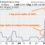 DIRV, TEXX, NTEK – Pump And Dump Alerts – August 3, 2012