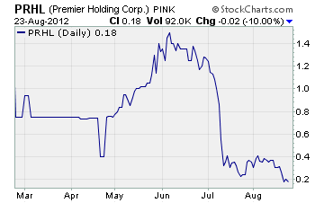 Premier Holding Chart
