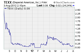 Emperial Americas Chart