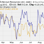 Get Your $4 Gold Here