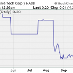 Pump And Dump Alerts  October 5, 2012  TRTC, SANP, CWET