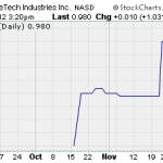 LTCH, NILA – Pump And Dump Alerts – November 30, 2012