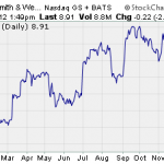 These Stocks Could Be In For A Rough Ride
